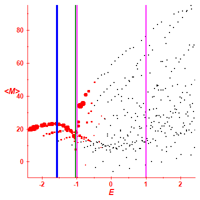 Peres lattice <M>